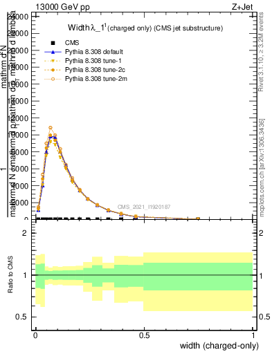 Plot of j.width.c in 13000 GeV pp collisions