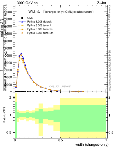 Plot of j.width.c in 13000 GeV pp collisions