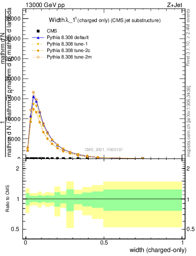 Plot of j.width.c in 13000 GeV pp collisions