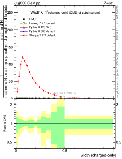 Plot of j.width.c in 13000 GeV pp collisions