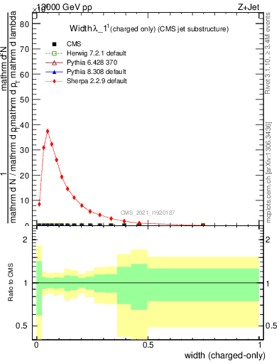 Plot of j.width.c in 13000 GeV pp collisions