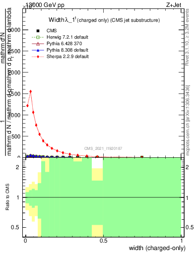 Plot of j.width.c in 13000 GeV pp collisions