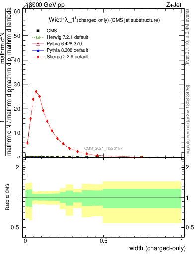 Plot of j.width.c in 13000 GeV pp collisions