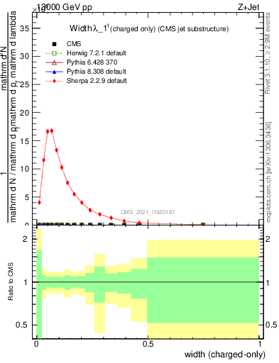 Plot of j.width.c in 13000 GeV pp collisions