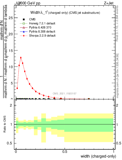 Plot of j.width.c in 13000 GeV pp collisions