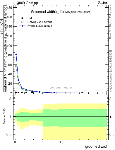 Plot of j.width.g in 13000 GeV pp collisions