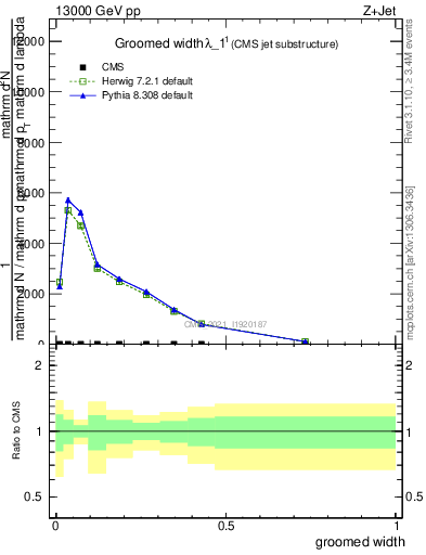 Plot of j.width.g in 13000 GeV pp collisions