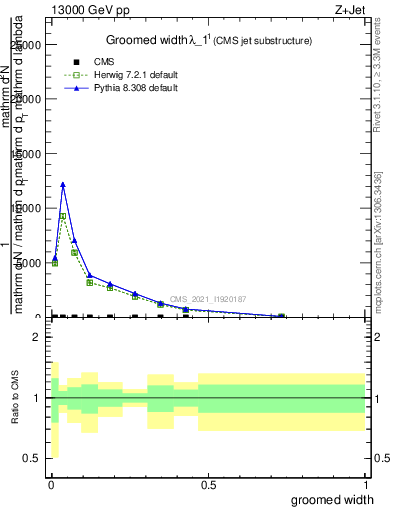 Plot of j.width.g in 13000 GeV pp collisions