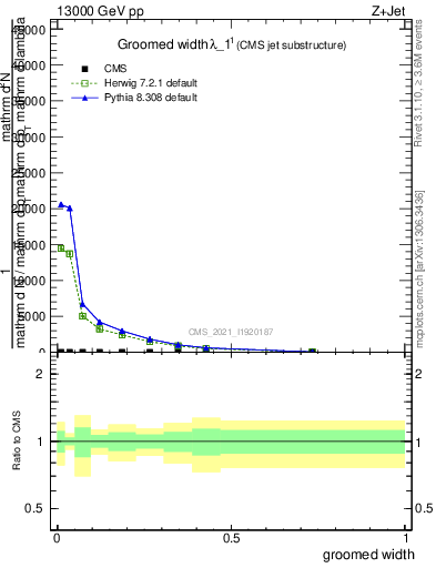 Plot of j.width.g in 13000 GeV pp collisions