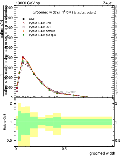 Plot of j.width.g in 13000 GeV pp collisions