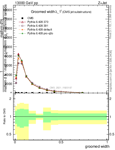 Plot of j.width.g in 13000 GeV pp collisions