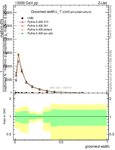 Plot of j.width.g in 13000 GeV pp collisions