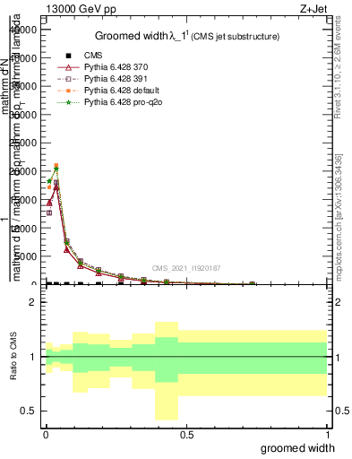 Plot of j.width.g in 13000 GeV pp collisions