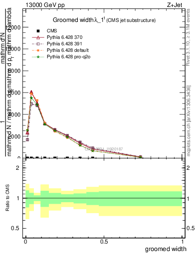 Plot of j.width.g in 13000 GeV pp collisions