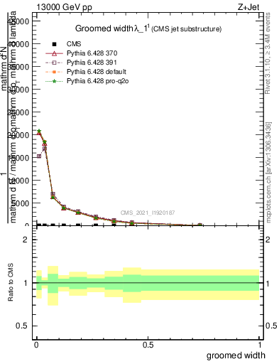 Plot of j.width.g in 13000 GeV pp collisions