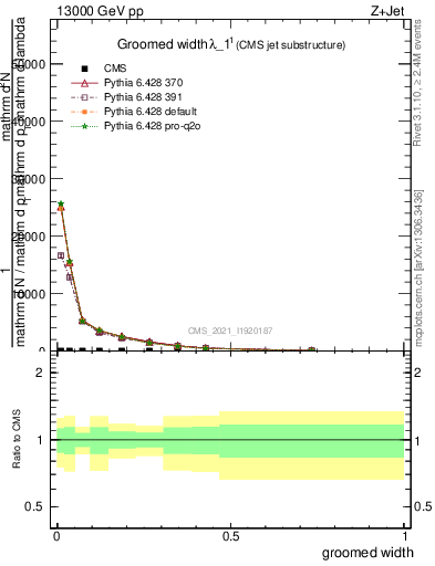 Plot of j.width.g in 13000 GeV pp collisions