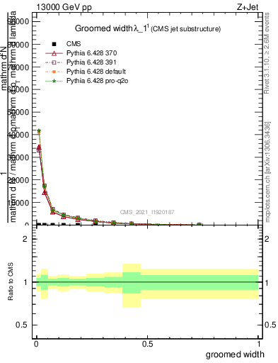 Plot of j.width.g in 13000 GeV pp collisions