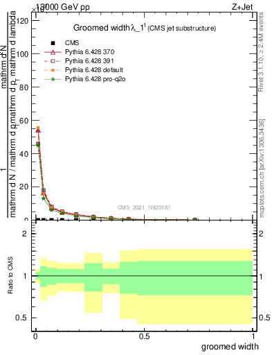 Plot of j.width.g in 13000 GeV pp collisions