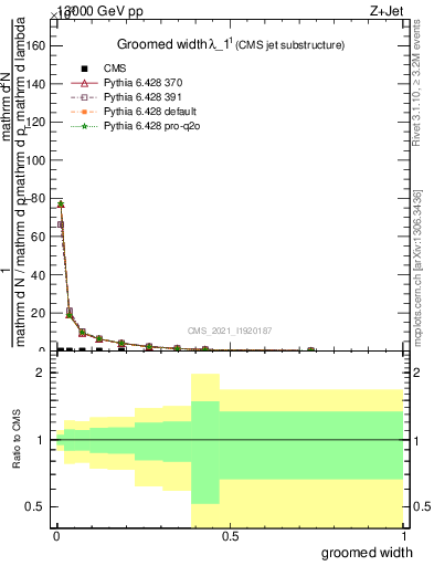 Plot of j.width.g in 13000 GeV pp collisions