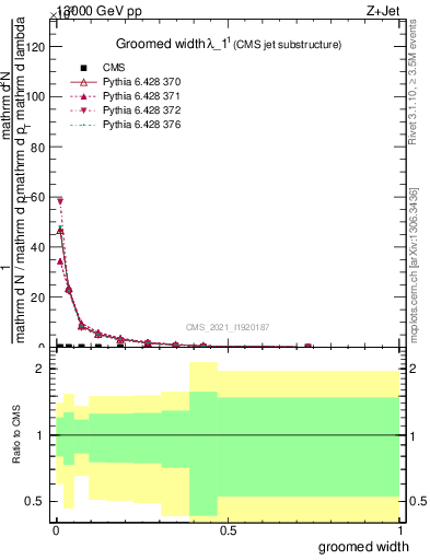 Plot of j.width.g in 13000 GeV pp collisions