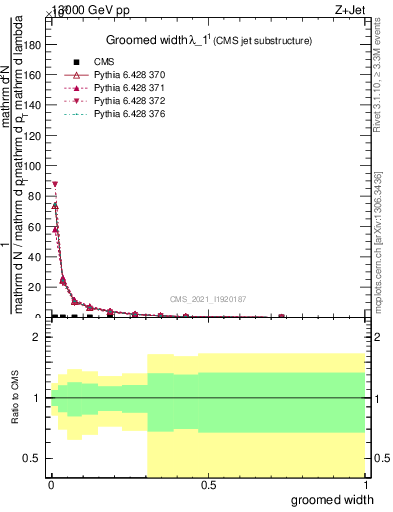 Plot of j.width.g in 13000 GeV pp collisions