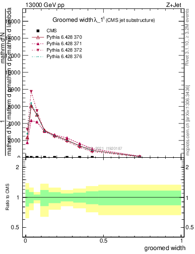 Plot of j.width.g in 13000 GeV pp collisions