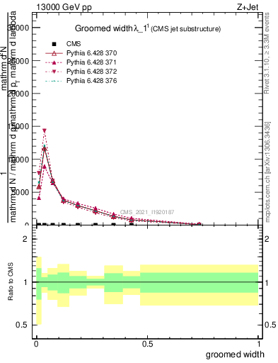 Plot of j.width.g in 13000 GeV pp collisions