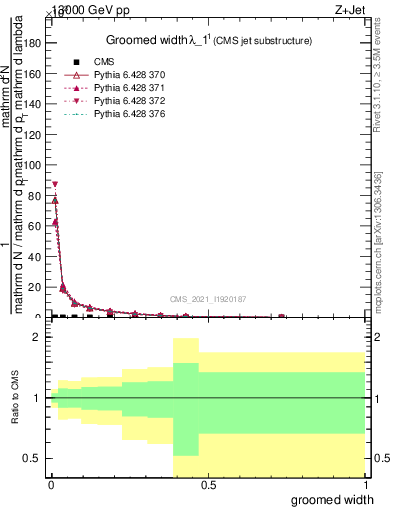 Plot of j.width.g in 13000 GeV pp collisions