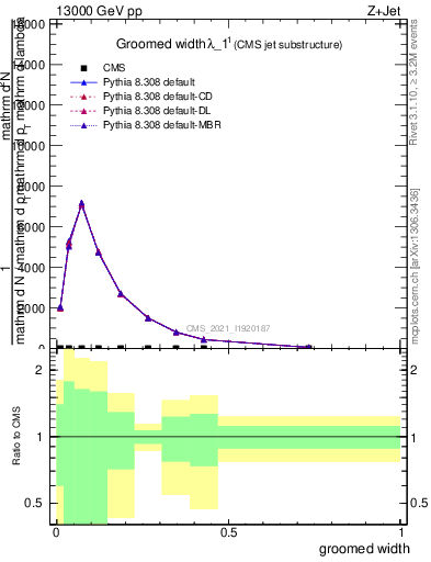 Plot of j.width.g in 13000 GeV pp collisions