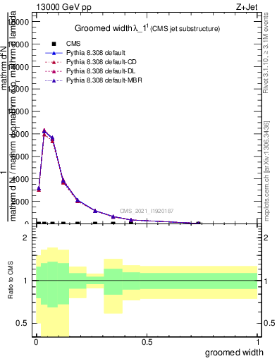 Plot of j.width.g in 13000 GeV pp collisions