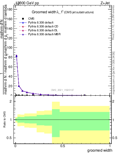 Plot of j.width.g in 13000 GeV pp collisions