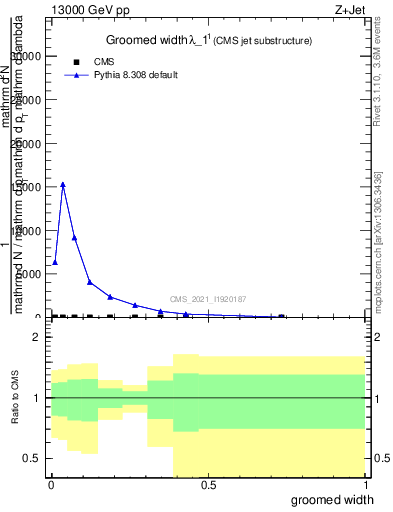 Plot of j.width.g in 13000 GeV pp collisions