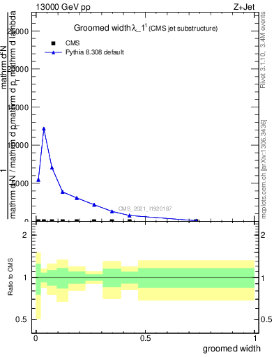 Plot of j.width.g in 13000 GeV pp collisions