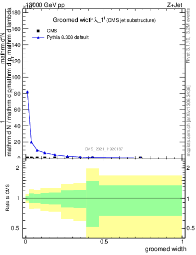 Plot of j.width.g in 13000 GeV pp collisions