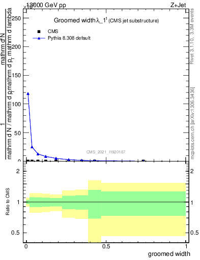 Plot of j.width.g in 13000 GeV pp collisions