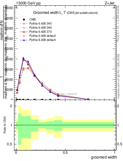 Plot of j.width.g in 13000 GeV pp collisions