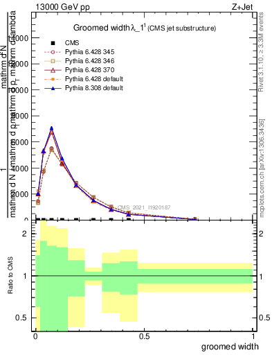 Plot of j.width.g in 13000 GeV pp collisions