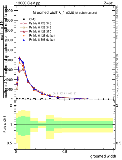 Plot of j.width.g in 13000 GeV pp collisions