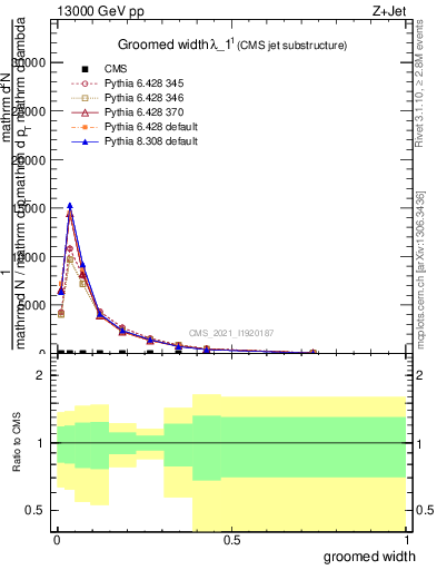 Plot of j.width.g in 13000 GeV pp collisions