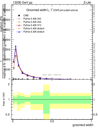 Plot of j.width.g in 13000 GeV pp collisions