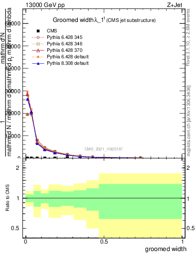 Plot of j.width.g in 13000 GeV pp collisions