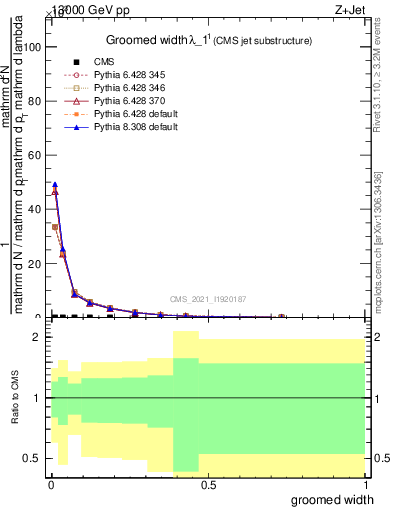 Plot of j.width.g in 13000 GeV pp collisions