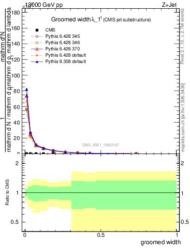 Plot of j.width.g in 13000 GeV pp collisions