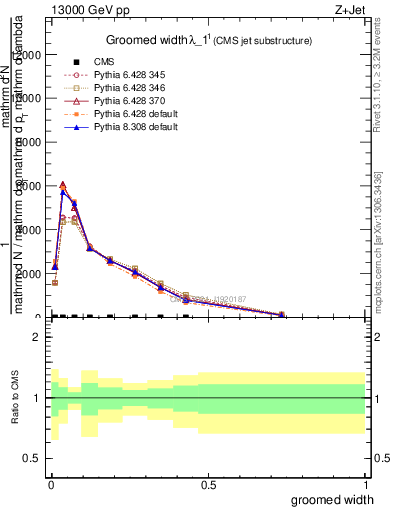 Plot of j.width.g in 13000 GeV pp collisions