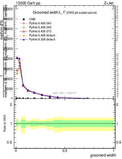 Plot of j.width.g in 13000 GeV pp collisions