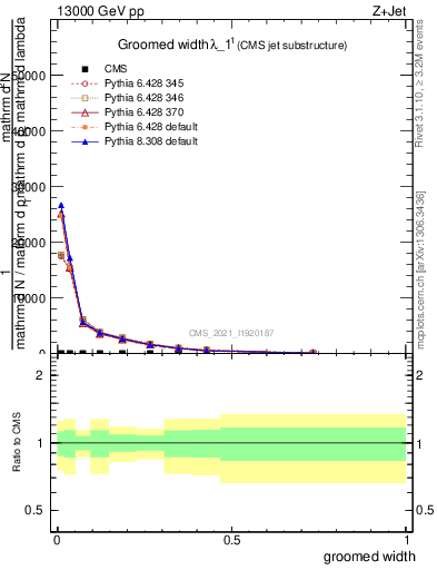 Plot of j.width.g in 13000 GeV pp collisions