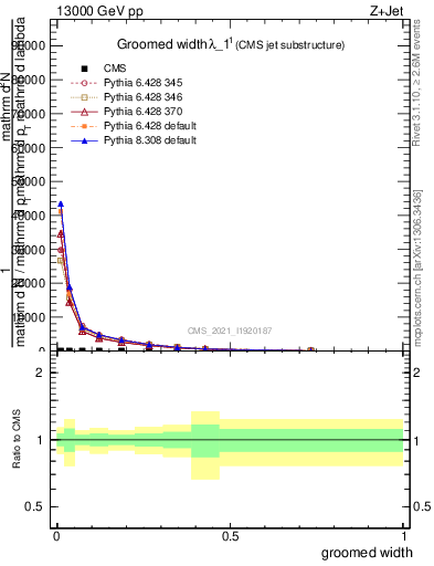 Plot of j.width.g in 13000 GeV pp collisions