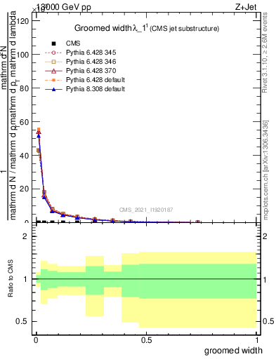 Plot of j.width.g in 13000 GeV pp collisions