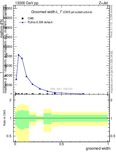 Plot of j.width.g in 13000 GeV pp collisions