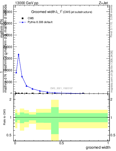 Plot of j.width.g in 13000 GeV pp collisions